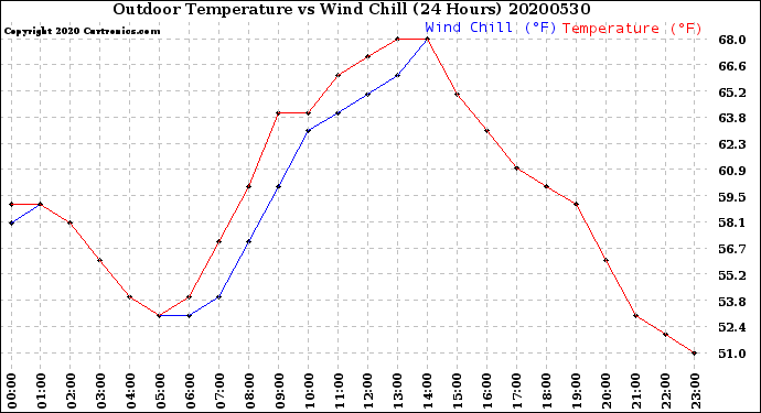 Milwaukee Weather Outdoor Temperature<br>vs Wind Chill<br>(24 Hours)