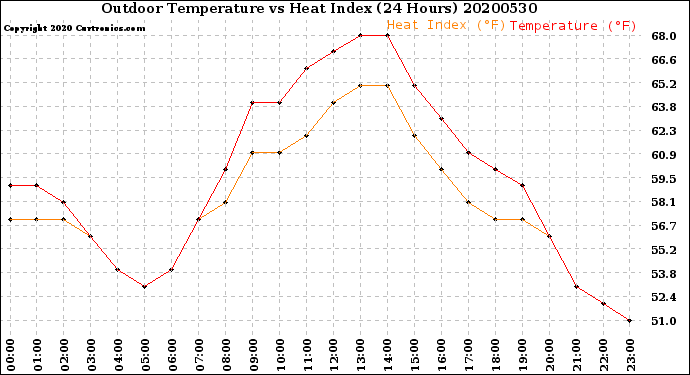 Milwaukee Weather Outdoor Temperature<br>vs Heat Index<br>(24 Hours)