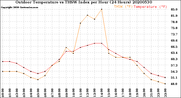 Milwaukee Weather Outdoor Temperature<br>vs THSW Index<br>per Hour<br>(24 Hours)