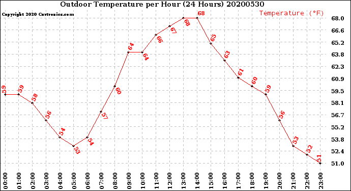Milwaukee Weather Outdoor Temperature<br>per Hour<br>(24 Hours)