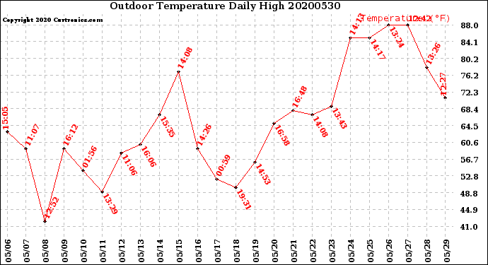 Milwaukee Weather Outdoor Temperature<br>Daily High