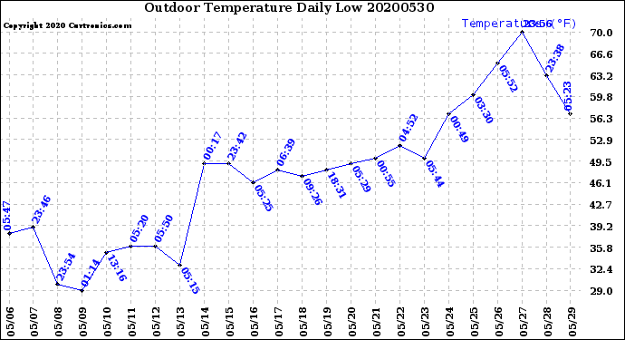 Milwaukee Weather Outdoor Temperature<br>Daily Low