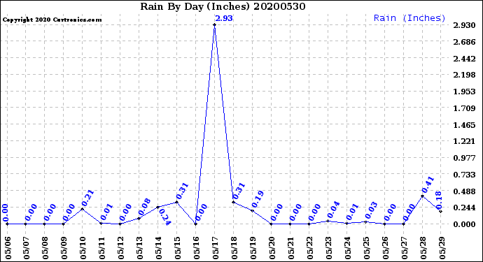 Milwaukee Weather Rain<br>By Day<br>(Inches)