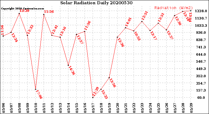 Milwaukee Weather Solar Radiation<br>Daily