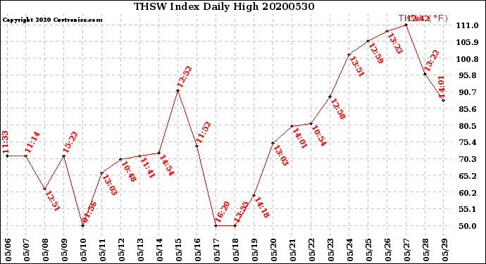 Milwaukee Weather THSW Index<br>Daily High