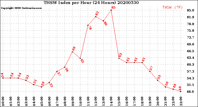 Milwaukee Weather THSW Index<br>per Hour<br>(24 Hours)