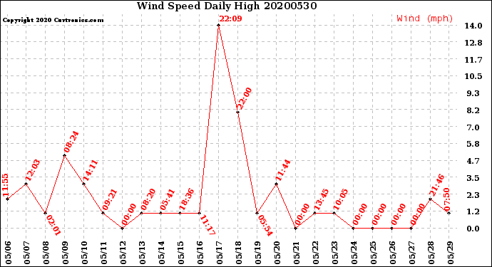 Milwaukee Weather Wind Speed<br>Daily High