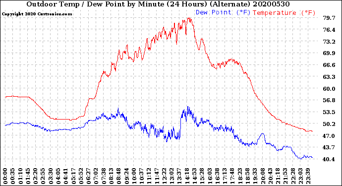 Milwaukee Weather Outdoor Temp / Dew Point<br>by Minute<br>(24 Hours) (Alternate)