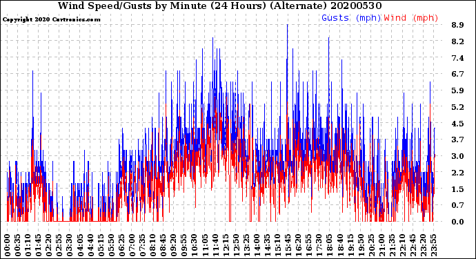 Milwaukee Weather Wind Speed/Gusts<br>by Minute<br>(24 Hours) (Alternate)
