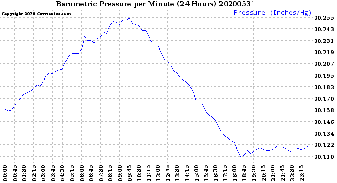 Milwaukee Weather Barometric Pressure<br>per Minute<br>(24 Hours)