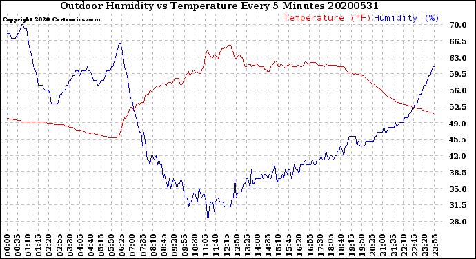 Milwaukee Weather Outdoor Humidity<br>vs Temperature<br>Every 5 Minutes
