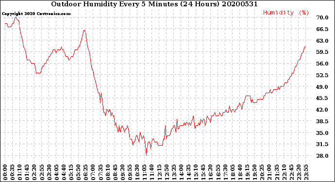 Milwaukee Weather Outdoor Humidity<br>Every 5 Minutes<br>(24 Hours)