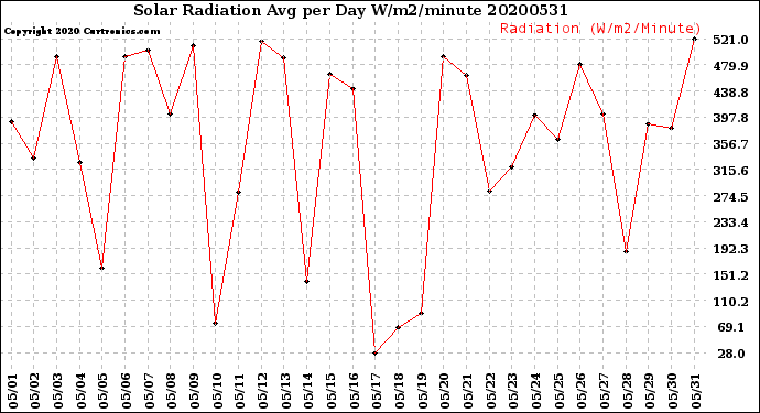 Milwaukee Weather Solar Radiation<br>Avg per Day W/m2/minute