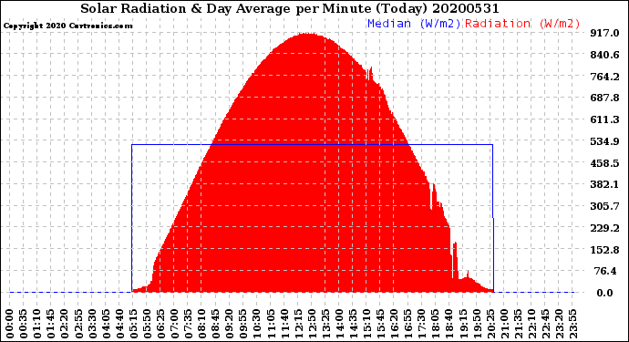Milwaukee Weather Solar Radiation<br>& Day Average<br>per Minute<br>(Today)