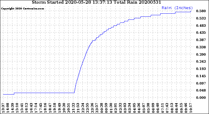Milwaukee Weather Storm<br>Started 2020-05-28 13:37:13<br>Total Rain