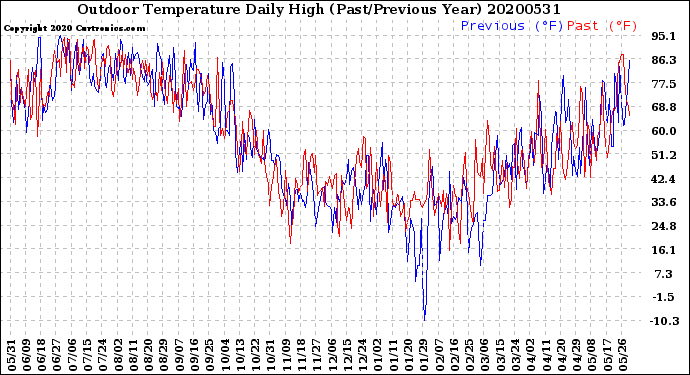 Milwaukee Weather Outdoor Temperature<br>Daily High<br>(Past/Previous Year)