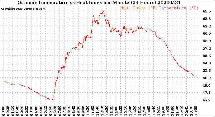 Milwaukee Weather Outdoor Temperature<br>vs Heat Index<br>per Minute<br>(24 Hours)