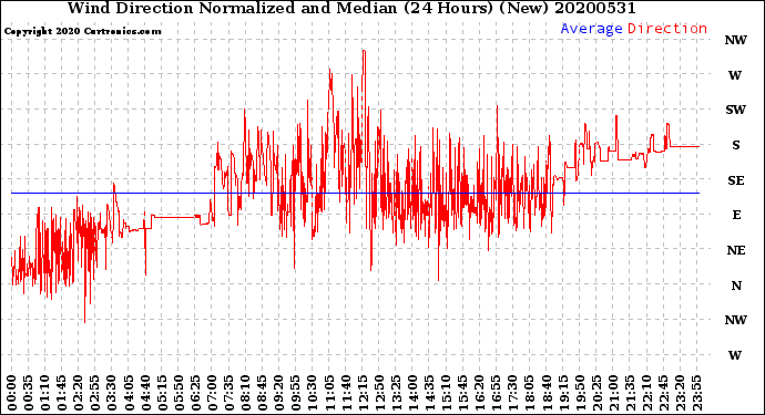 Milwaukee Weather Wind Direction<br>Normalized and Median<br>(24 Hours) (New)