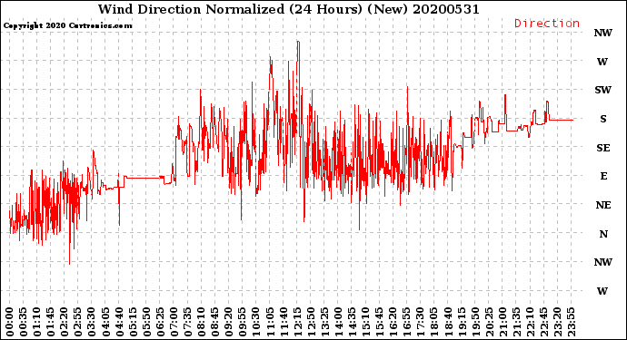 Milwaukee Weather Wind Direction<br>Normalized<br>(24 Hours) (New)