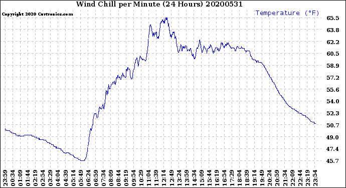 Milwaukee Weather Wind Chill<br>per Minute<br>(24 Hours)