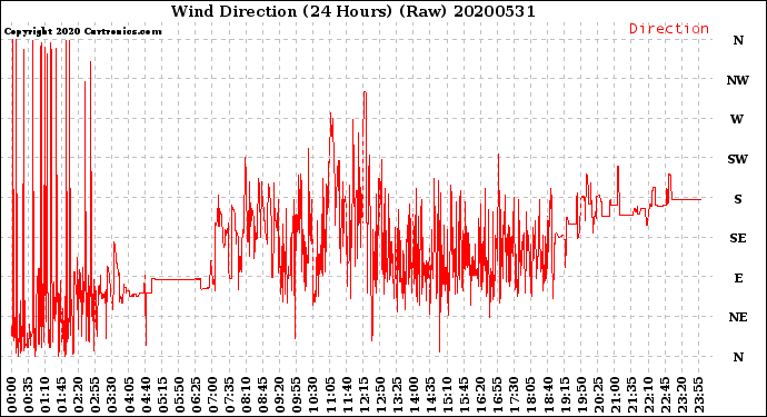 Milwaukee Weather Wind Direction<br>(24 Hours) (Raw)