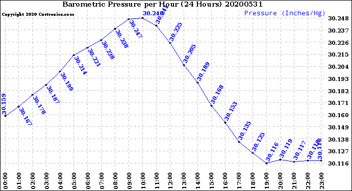 Milwaukee Weather Barometric Pressure<br>per Hour<br>(24 Hours)