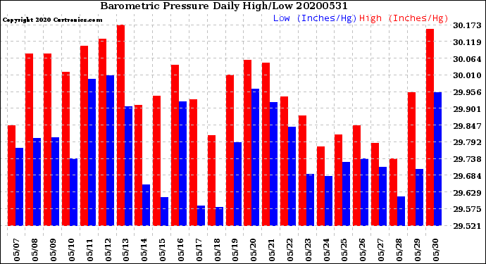 Milwaukee Weather Barometric Pressure<br>Daily High/Low