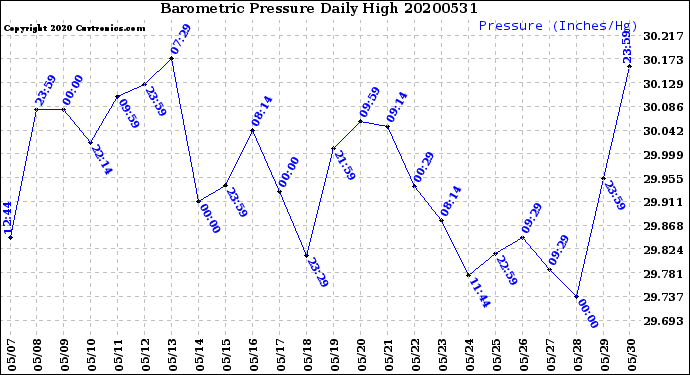 Milwaukee Weather Barometric Pressure<br>Daily High
