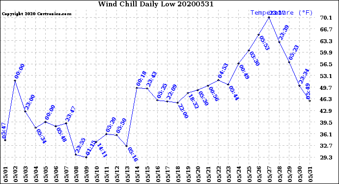 Milwaukee Weather Wind Chill<br>Daily Low
