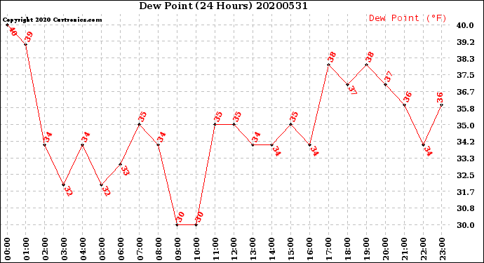Milwaukee Weather Dew Point<br>(24 Hours)