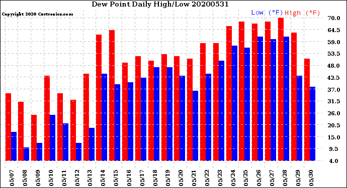 Milwaukee Weather Dew Point<br>Daily High/Low