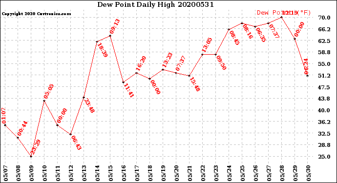 Milwaukee Weather Dew Point<br>Daily High