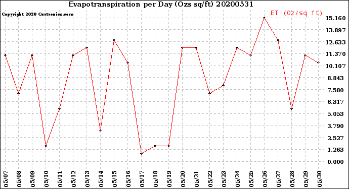Milwaukee Weather Evapotranspiration<br>per Day (Ozs sq/ft)