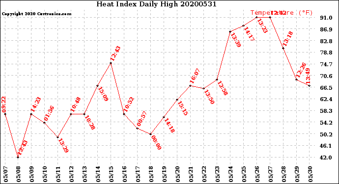 Milwaukee Weather Heat Index<br>Daily High
