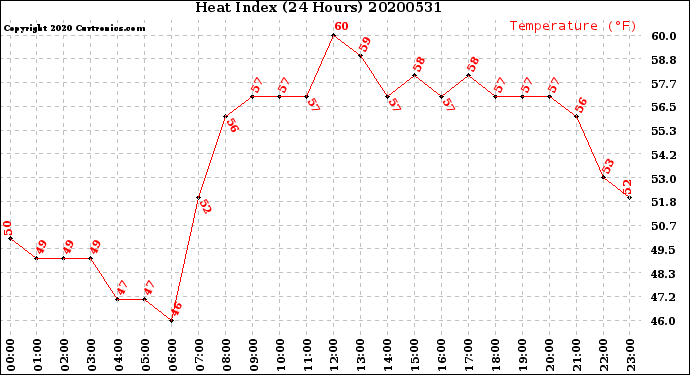 Milwaukee Weather Heat Index<br>(24 Hours)