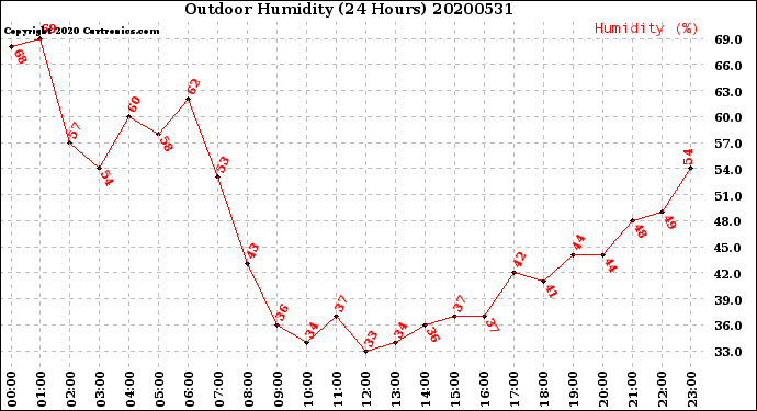 Milwaukee Weather Outdoor Humidity<br>(24 Hours)