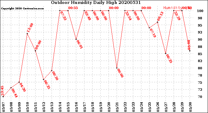 Milwaukee Weather Outdoor Humidity<br>Daily High