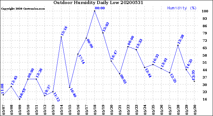 Milwaukee Weather Outdoor Humidity<br>Daily Low