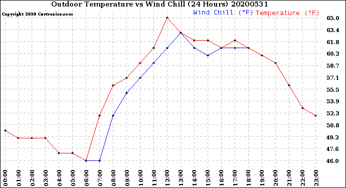 Milwaukee Weather Outdoor Temperature<br>vs Wind Chill<br>(24 Hours)