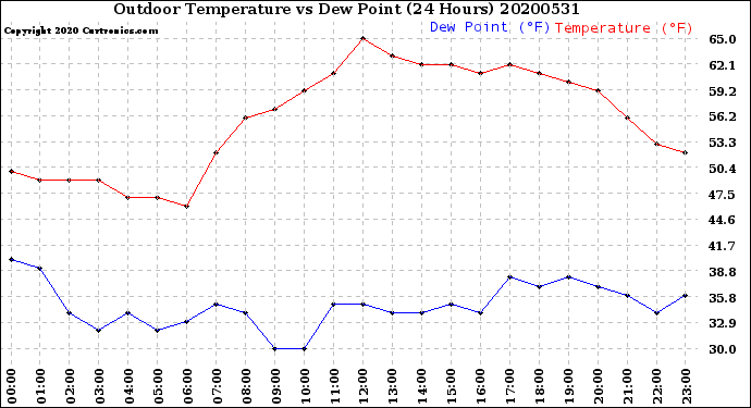 Milwaukee Weather Outdoor Temperature<br>vs Dew Point<br>(24 Hours)