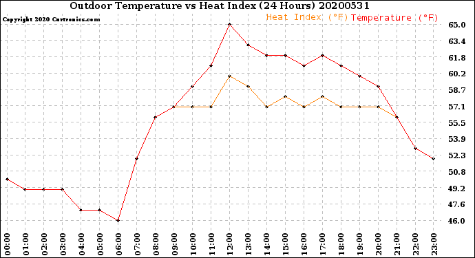 Milwaukee Weather Outdoor Temperature<br>vs Heat Index<br>(24 Hours)