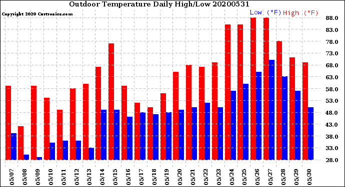 Milwaukee Weather Outdoor Temperature<br>Daily High/Low