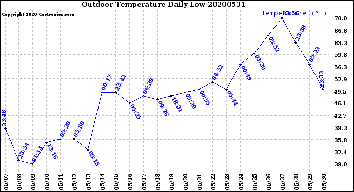 Milwaukee Weather Outdoor Temperature<br>Daily Low