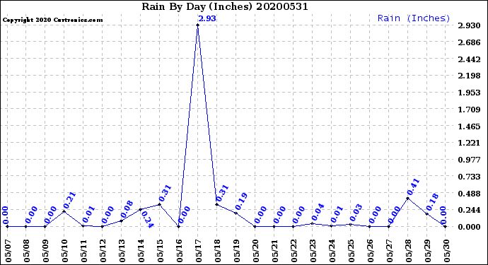 Milwaukee Weather Rain<br>By Day<br>(Inches)