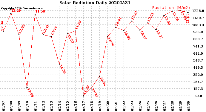 Milwaukee Weather Solar Radiation<br>Daily