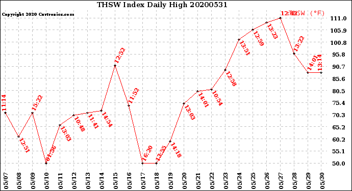 Milwaukee Weather THSW Index<br>Daily High