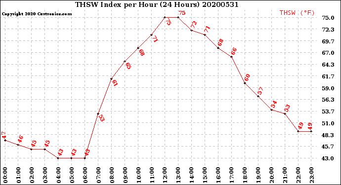 Milwaukee Weather THSW Index<br>per Hour<br>(24 Hours)