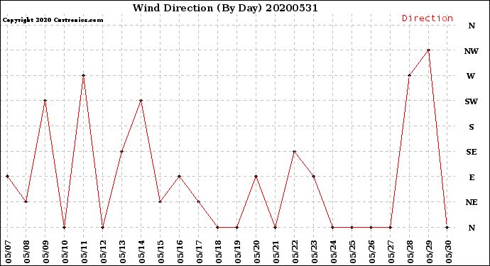 Milwaukee Weather Wind Direction<br>(By Day)