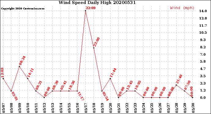 Milwaukee Weather Wind Speed<br>Daily High