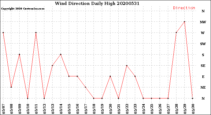Milwaukee Weather Wind Direction<br>Daily High